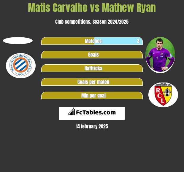 Matis Carvalho vs Mathew Ryan h2h player stats