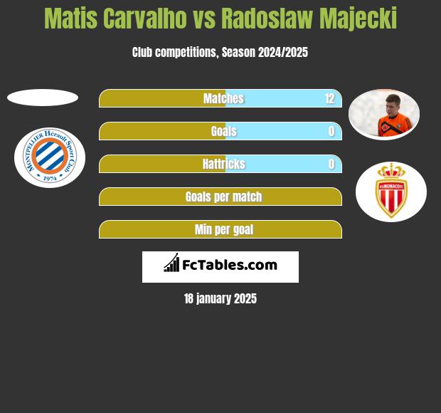 Matis Carvalho vs Radoslaw Majecki h2h player stats