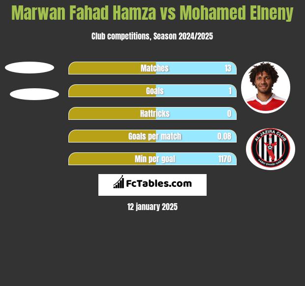 Marwan Fahad Hamza vs Mohamed Elneny h2h player stats