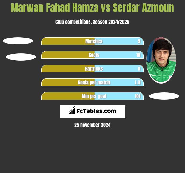 Marwan Fahad Hamza vs Serdar Azmoun h2h player stats