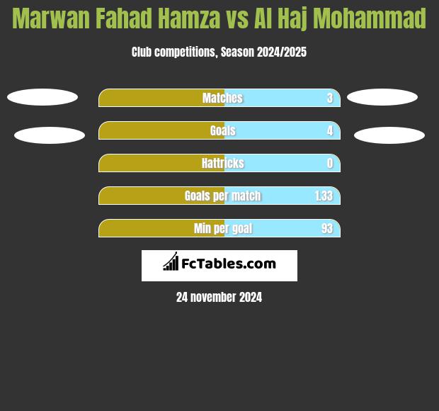 Marwan Fahad Hamza vs Al Haj Mohammad h2h player stats