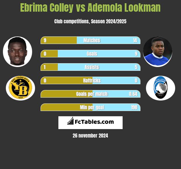 Ebrima Colley vs Ademola Lookman h2h player stats