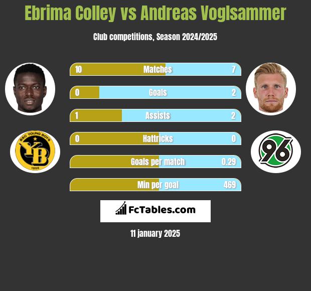 Ebrima Colley vs Andreas Voglsammer h2h player stats