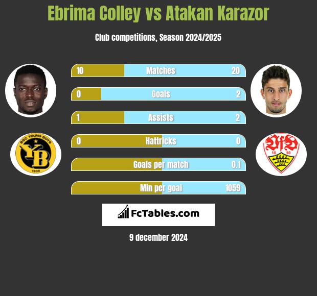 Ebrima Colley vs Atakan Karazor h2h player stats