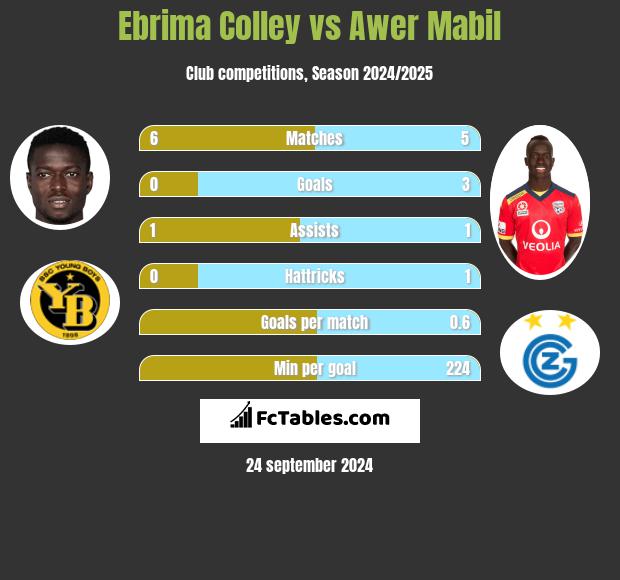 Ebrima Colley vs Awer Mabil h2h player stats