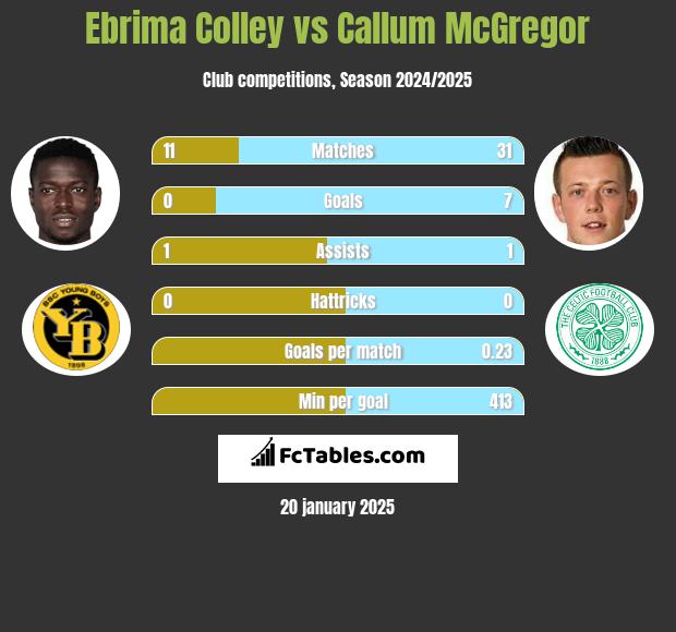 Ebrima Colley vs Callum McGregor h2h player stats