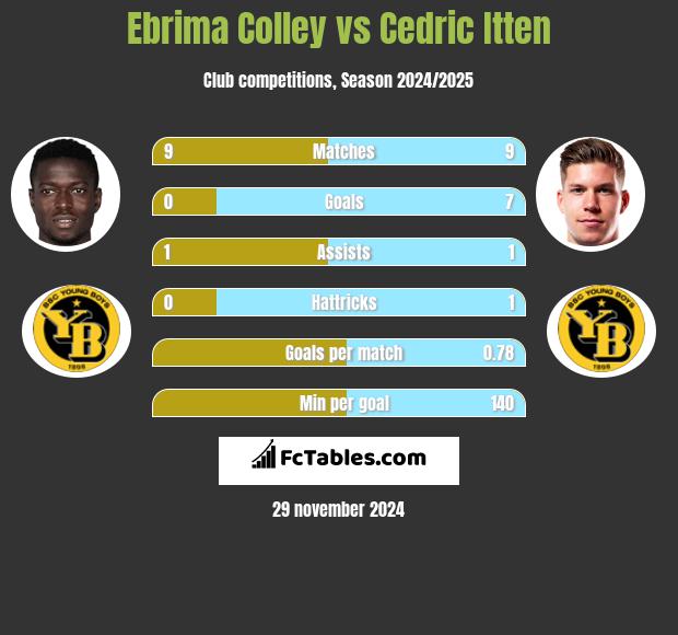 Ebrima Colley vs Cedric Itten h2h player stats