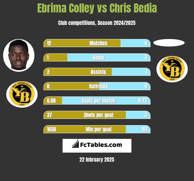 Ebrima Colley vs Chris Bedia h2h player stats