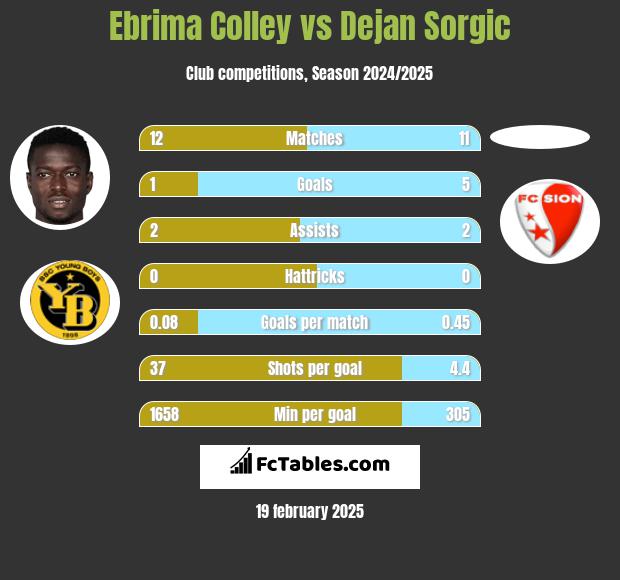 Ebrima Colley vs Dejan Sorgic h2h player stats