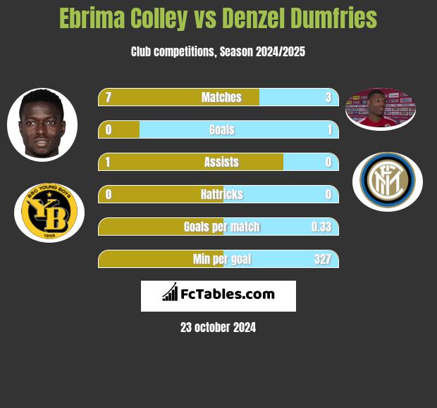 Ebrima Colley vs Denzel Dumfries h2h player stats