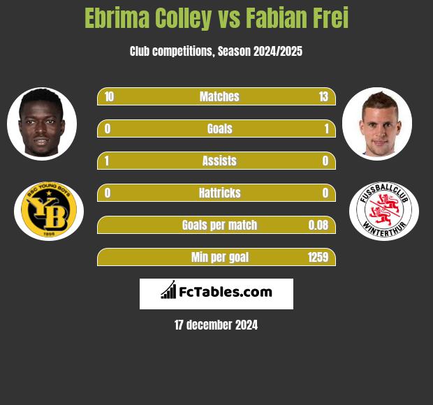 Ebrima Colley vs Fabian Frei h2h player stats