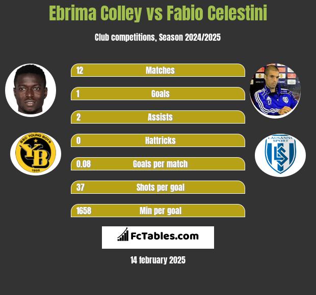 Ebrima Colley vs Fabio Celestini h2h player stats