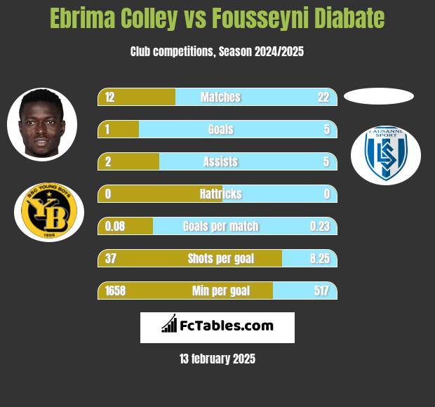 Ebrima Colley vs Fousseyni Diabate h2h player stats