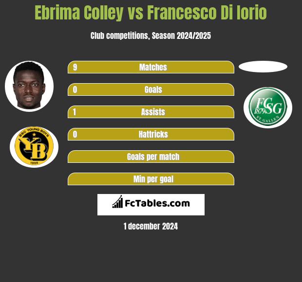 Ebrima Colley vs Francesco Di Iorio h2h player stats