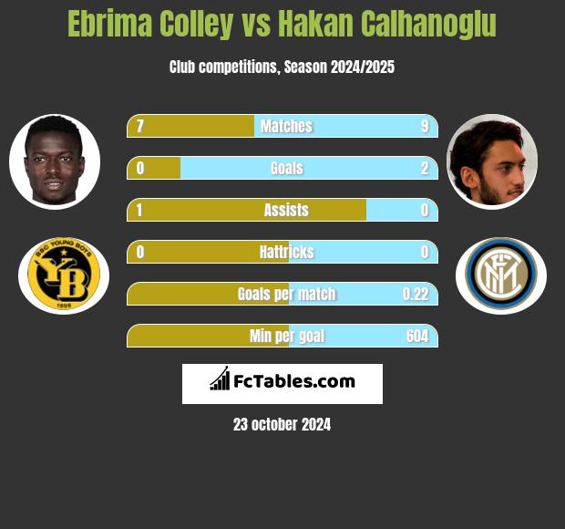 Ebrima Colley vs Hakan Calhanoglu h2h player stats