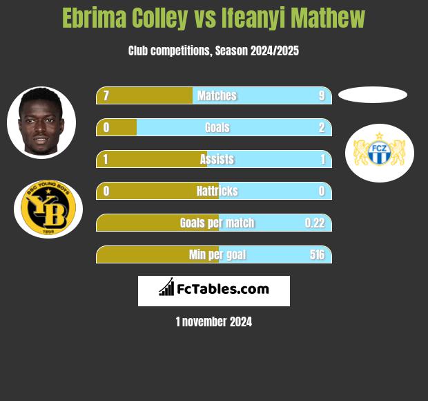 Ebrima Colley vs Ifeanyi Mathew h2h player stats