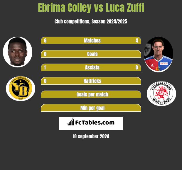 Ebrima Colley vs Luca Zuffi h2h player stats