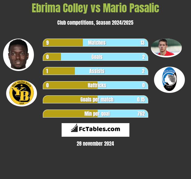 Ebrima Colley vs Mario Pasalic h2h player stats