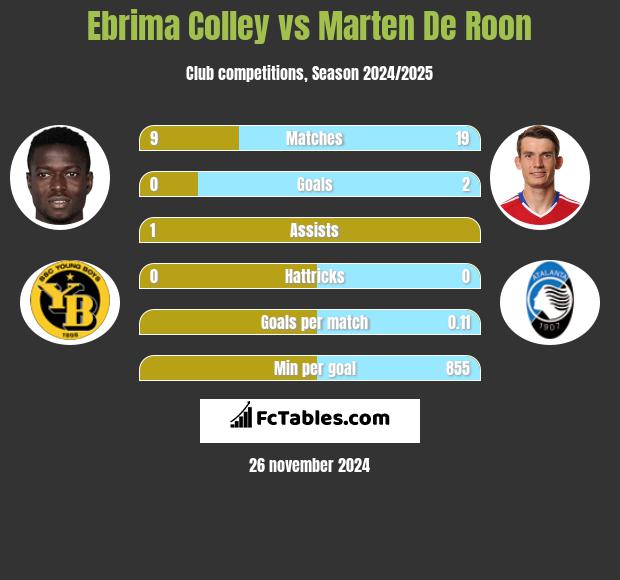 Ebrima Colley vs Marten De Roon h2h player stats