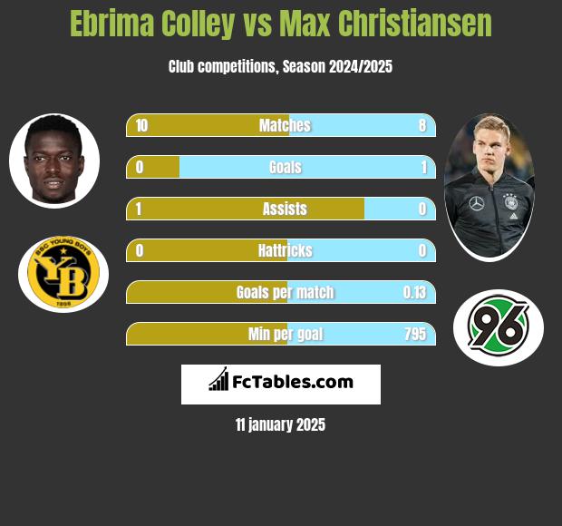 Ebrima Colley vs Max Christiansen h2h player stats