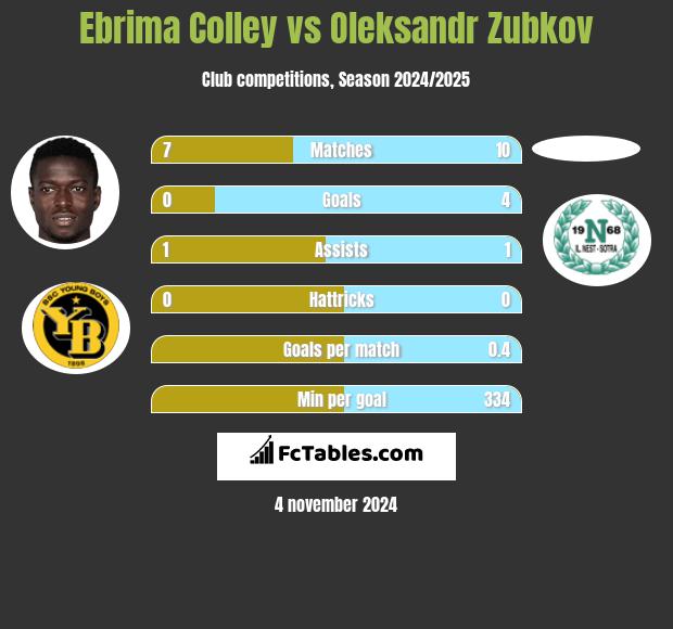 Ebrima Colley vs Oleksandr Zubkov h2h player stats