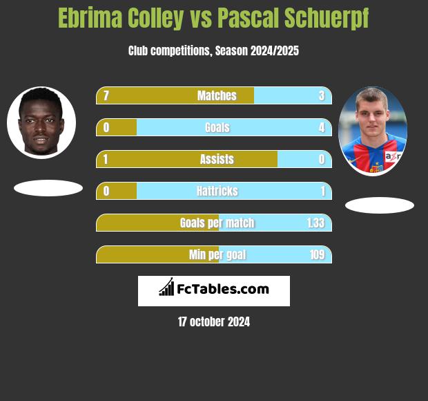 Ebrima Colley vs Pascal Schuerpf h2h player stats