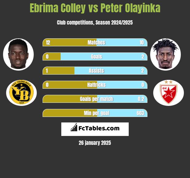 Ebrima Colley vs Peter Olayinka h2h player stats