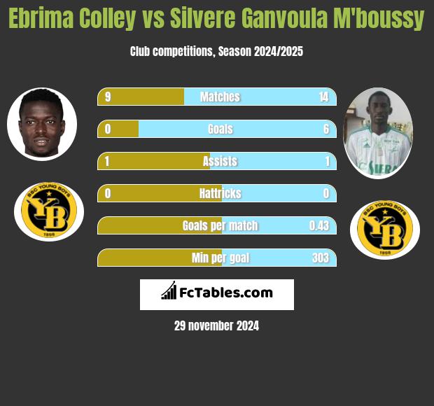 Ebrima Colley vs Silvere Ganvoula M'boussy h2h player stats