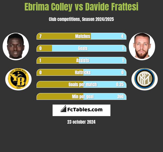 Ebrima Colley vs Davide Frattesi h2h player stats