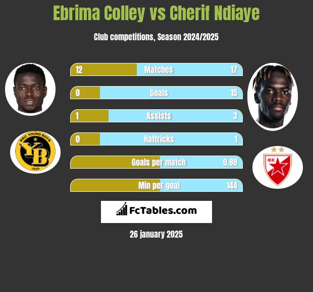 Ebrima Colley vs Cherif Ndiaye h2h player stats