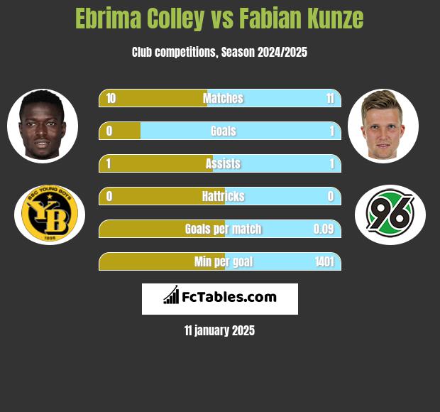 Ebrima Colley vs Fabian Kunze h2h player stats