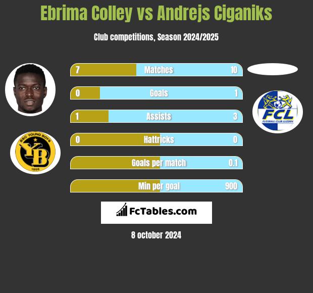 Ebrima Colley vs Andrejs Ciganiks h2h player stats