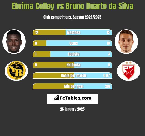 Ebrima Colley vs Bruno Duarte da Silva h2h player stats