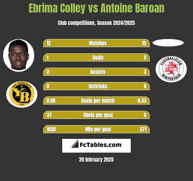 Ebrima Colley vs Antoine Baroan h2h player stats