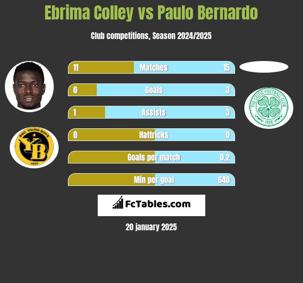 Ebrima Colley vs Paulo Bernardo h2h player stats