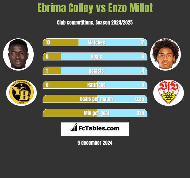 Ebrima Colley vs Enzo Millot h2h player stats