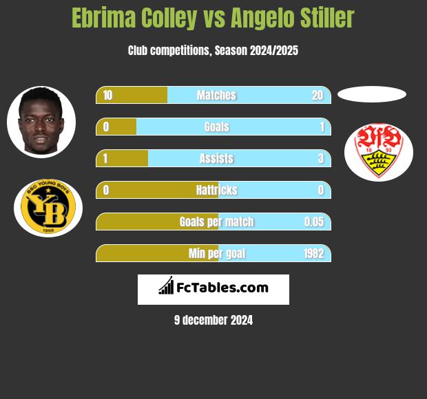 Ebrima Colley vs Angelo Stiller h2h player stats