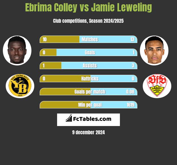 Ebrima Colley vs Jamie Leweling h2h player stats