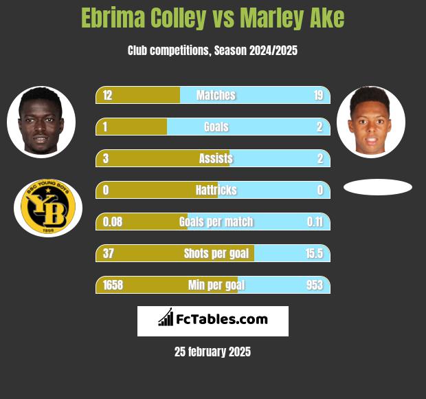 Ebrima Colley vs Marley Ake h2h player stats