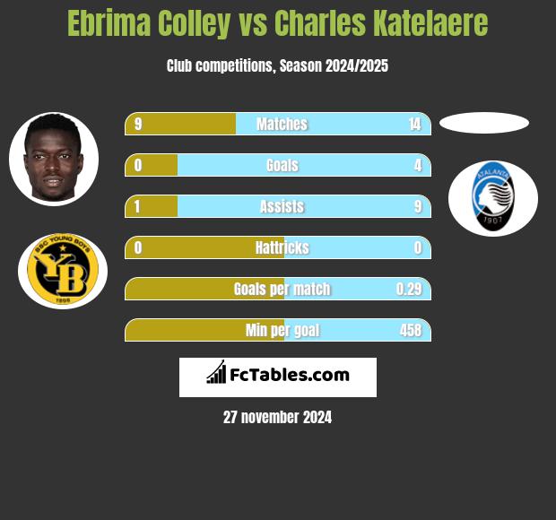 Ebrima Colley vs Charles Katelaere h2h player stats