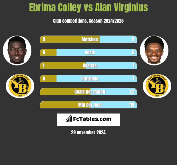 Ebrima Colley vs Alan Virginius h2h player stats