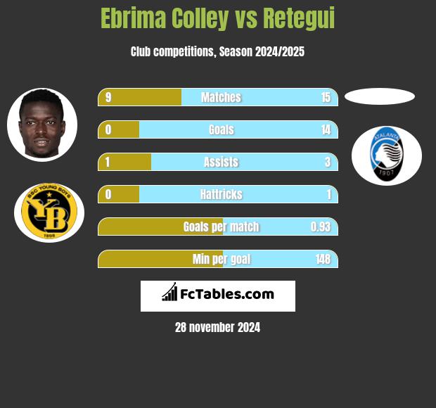 Ebrima Colley vs Retegui h2h player stats