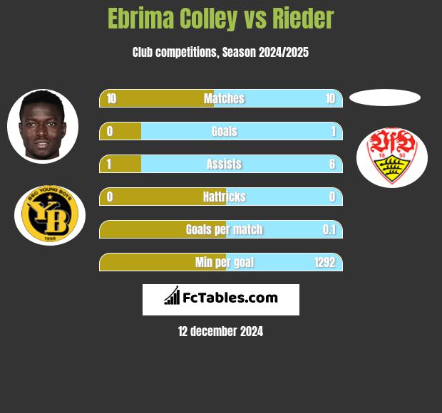 Ebrima Colley vs Rieder h2h player stats