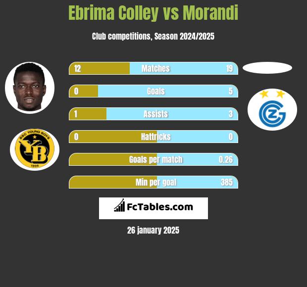 Ebrima Colley vs Morandi h2h player stats