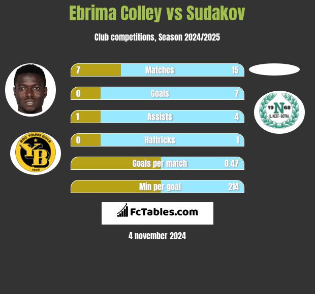 Ebrima Colley vs Sudakov h2h player stats