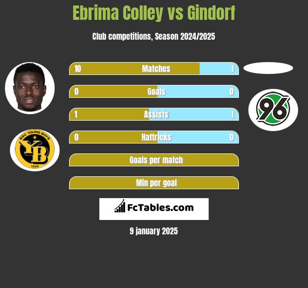 Ebrima Colley vs Gindorf h2h player stats