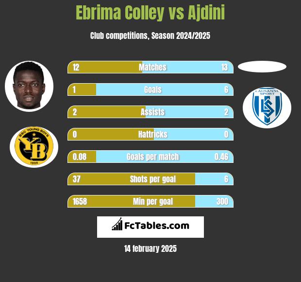 Ebrima Colley vs Ajdini h2h player stats