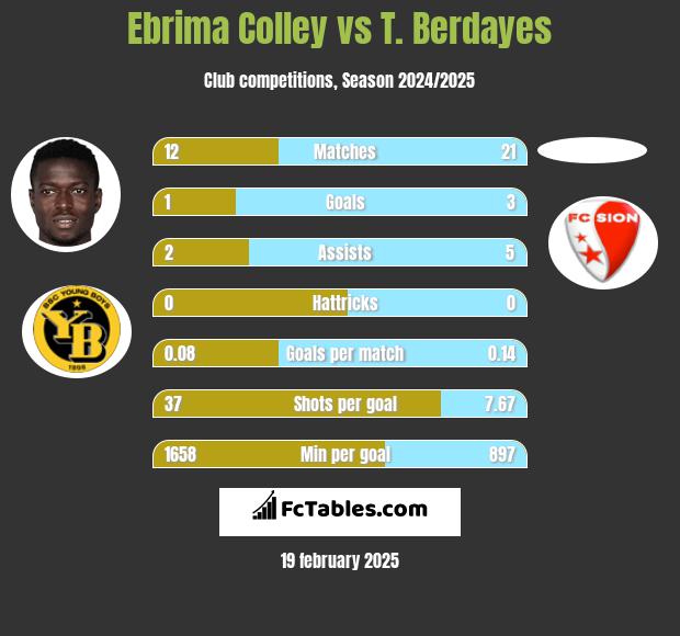 Ebrima Colley vs T. Berdayes h2h player stats