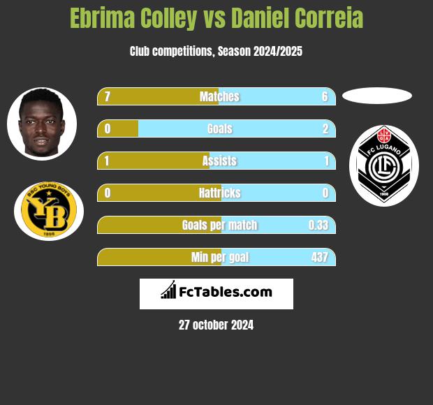 Ebrima Colley vs Daniel Correia h2h player stats