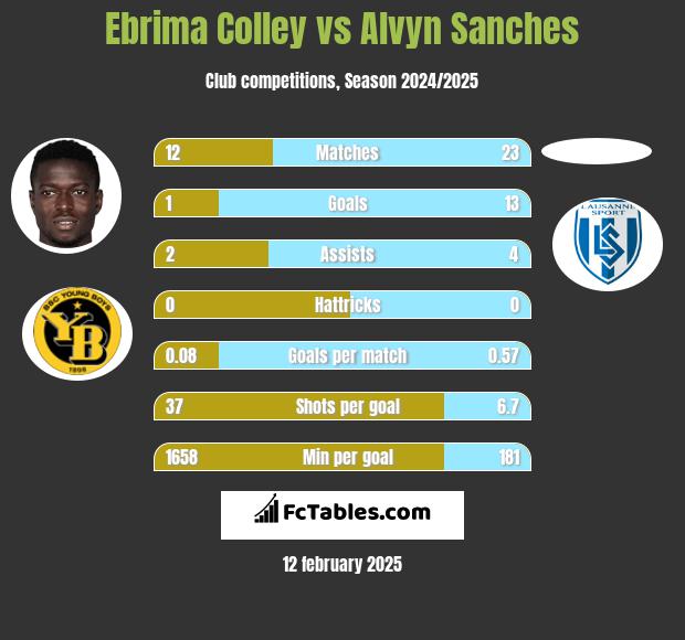 Ebrima Colley vs Alvyn Sanches h2h player stats